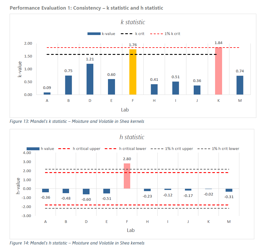 Mandel's k and h statistics graph